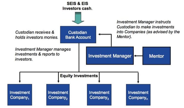 SEIS Funds and EIS Funds - a typical structure