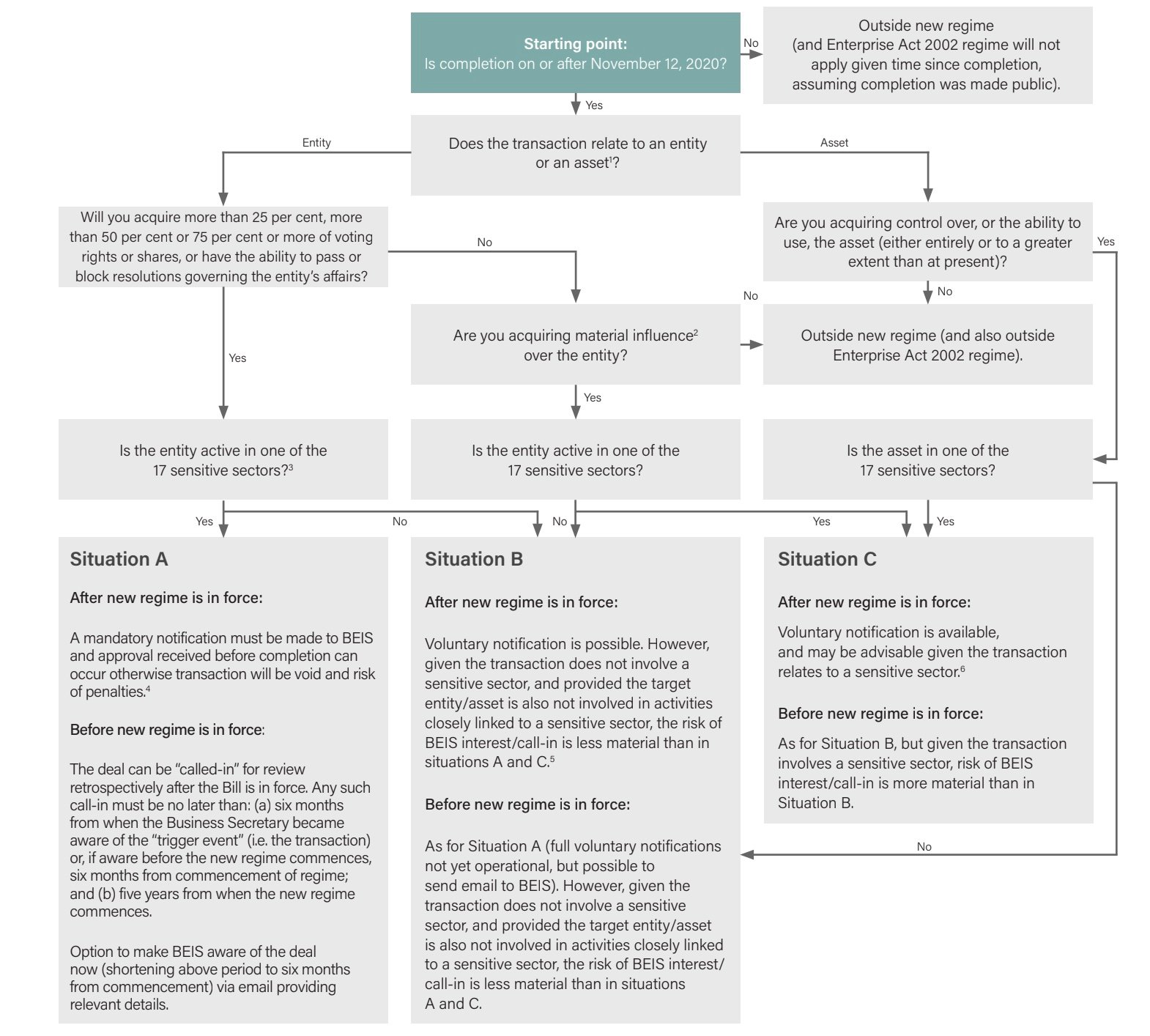 NSIA decision tree